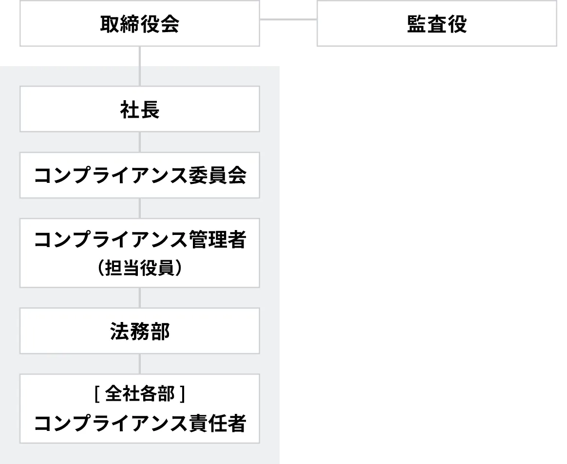 コンプライアンス組織体制の図