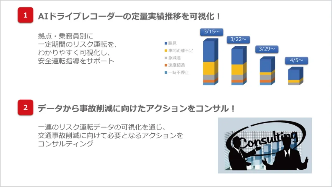 定期コンサルティングレポートイメージ レポートの内容 （1）AIドライブレコーダーの定量実績推移を可視化！（2）データから事故削減に向けたアクションをコンサル などが書かれている