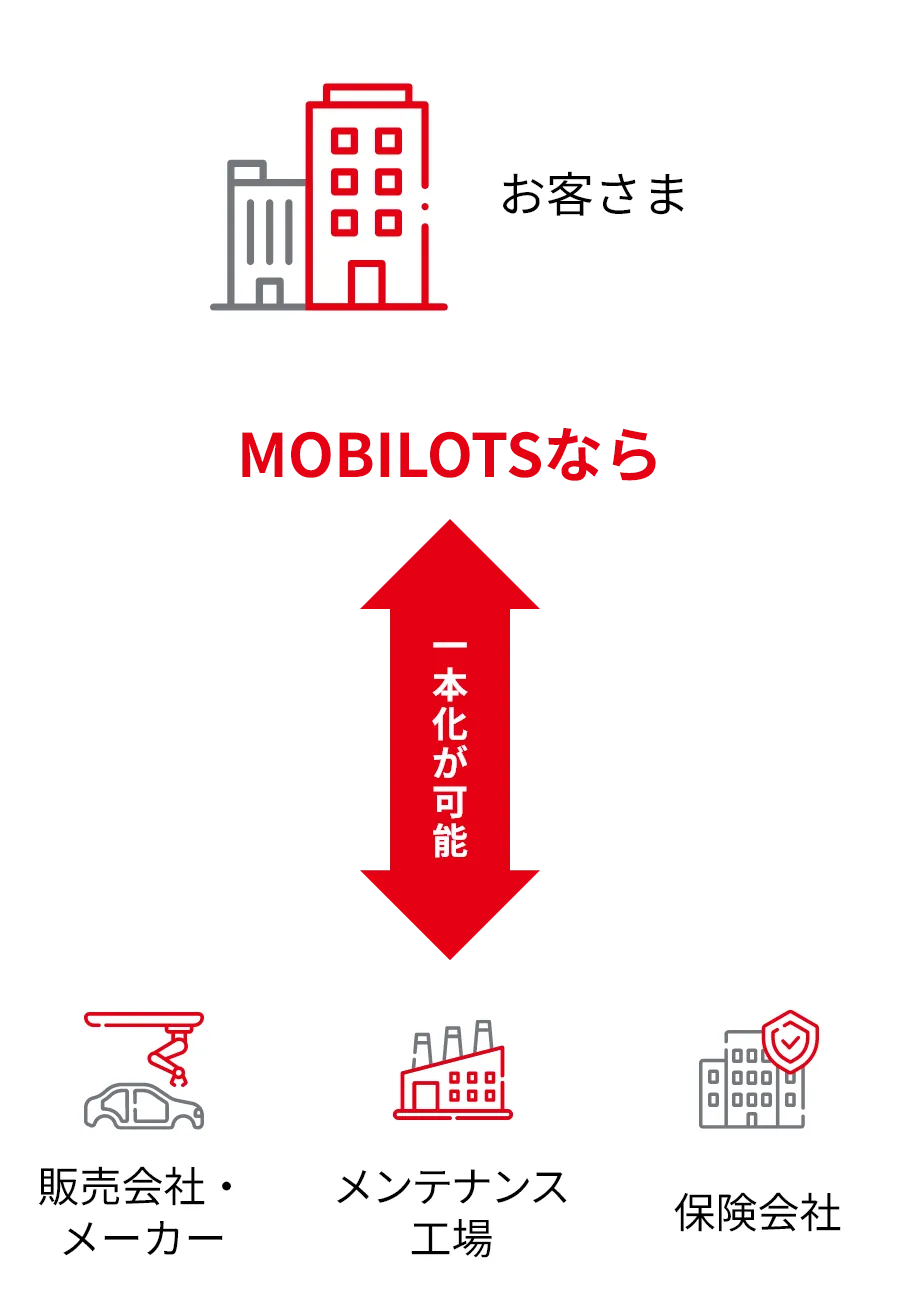 お客さまが販売会社・メーカー、メンテナンス工場、保険会社へのやり取りをMOBILOTSを通じて一本化できることを示した図。