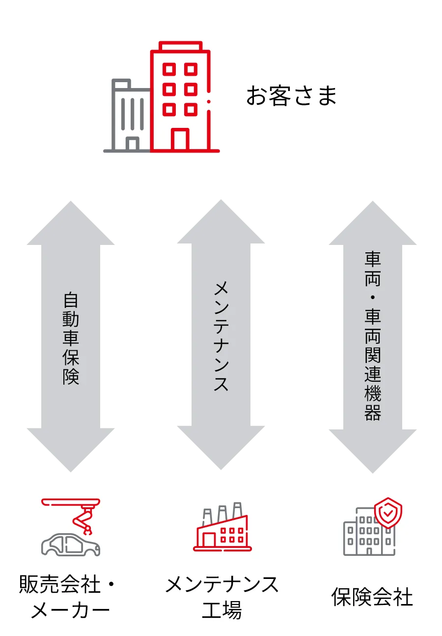 お客さまが自動車保険、メンテナンス、車両・車両関連機器について、それぞれ販売会社・メーカー、メンテナンス工場、保険会社と個別にやり取りする関係を示した図。