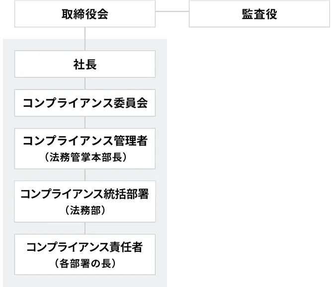 コンプライアンス組織体制図