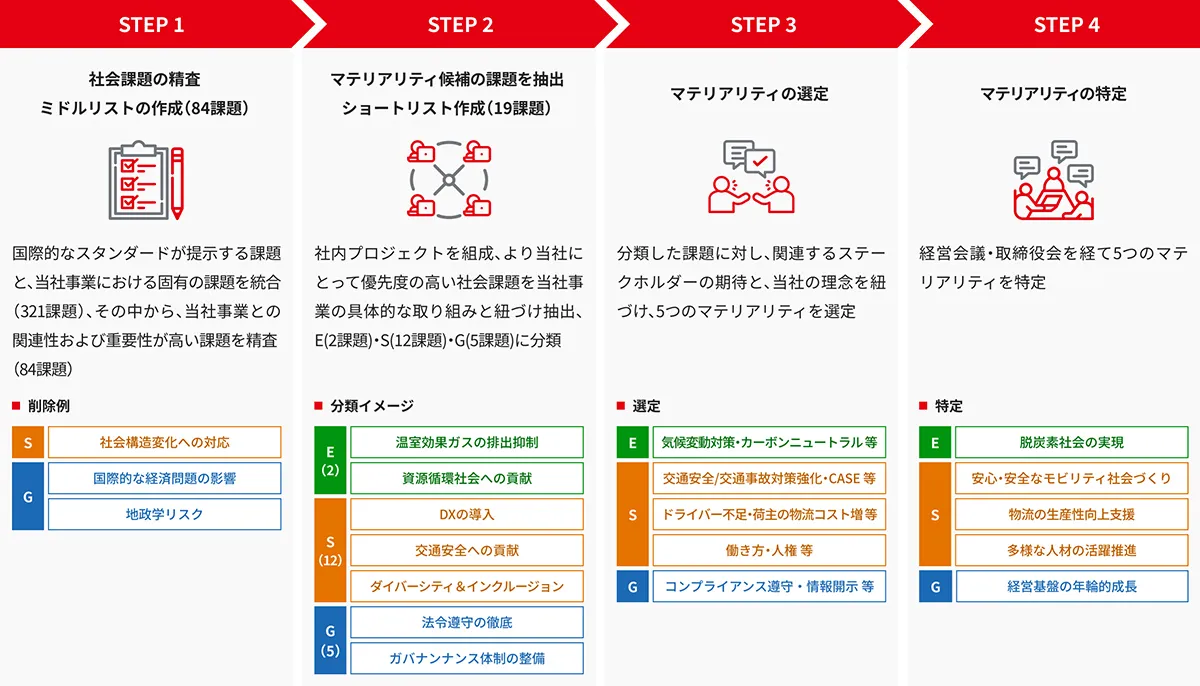 STEP 1 社会課題の精査 ミドルリストの作成(84課題) 国際的なスタンダードが提示する課題と、当社事業における固有の課題を統合(321課題)、その中から、当社事業との関連性および重要性が高い課題を精査(84課題) 削除例 S 社会構造変化への対応 国際的な経済問題の影響 地政学リスク STEP 2 マテリアリティ候補の課題を抽出 ショートリスト作成(19課題) 社内プロジェクトを組成、より当社にとって優先度の高い社会課題を当社事業の具体的な取り組みと紐づけ抽出、E(2課題)・S(12課題)・G(5課題)に分類 分類イメージ E (2)温室効果ガスの排出抑制 資源循環社会への貢献 S (12)DXの導入 交通安全への貢献 ダイバーシティ＆インクルージョン G (5)法令遵守の徹底 ガバナンス体制の整備 STEP 3 マテリアリティの選定 分類した課題に対し、関連するステークホルダーの期待と、当社の理念を紐づけ、5つのマテリアリティを選定 選定 E 気候変動対策・カーボンニュートラル等 S 交通安全/交通事故対策強化・CASE等 ドライバー不足・荷主の物流コスト増 等 働き方・人権等 G コンプライアンス遵守・情報開示 等 STEP 4 マテリアリティの特定 経営会議・取締役会を経て5つのマテリアリティを特定 特定 E 脱炭素社会の実現 S 安心・安全なモビリティ社会づくり 物流の生産性向上支援 多様な人材の活躍推進 G 経営基盤の年輪的成長