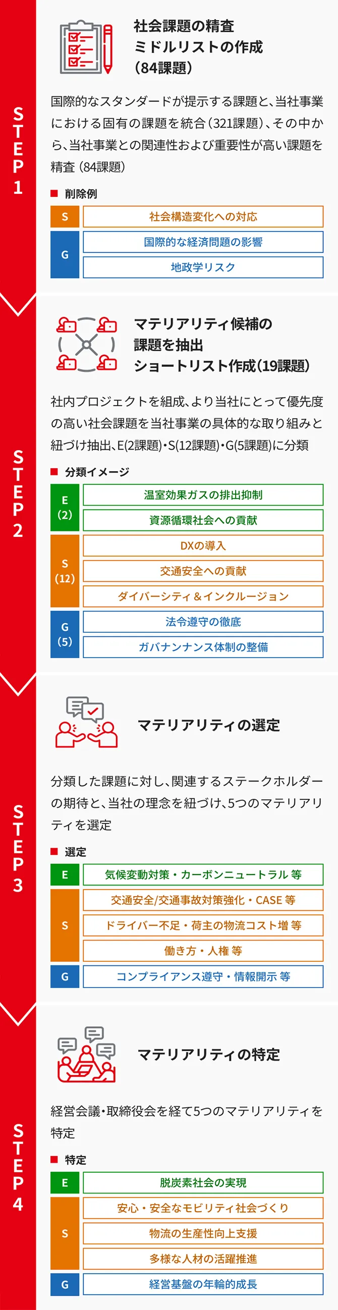 STEP 1 社会課題の精査 ミドルリストの作成(84課題) 国際的なスタンダードが提示する課題と、当社事業における固有の課題を統合(321課題)、その中から、当社事業との関連性および重要性が高い課題を精査(84課題) 削除例 S 社会構造変化への対応 国際的な経済問題の影響 地政学リスク STEP 2 マテリアリティ候補の課題を抽出 ショートリスト作成(19課題) 社内プロジェクトを組成、より当社にとって優先度の高い社会課題を当社事業の具体的な取り組みと紐づけ抽出、E(2課題)・S(12課題)・G(5課題)に分類 分類イメージ E (2)温室効果ガスの排出抑制 資源循環社会への貢献 S (12)DXの導入 交通安全への貢献 ダイバーシティ＆インクルージョン G (5)法令遵守の徹底 ガバナンス体制の整備 STEP 3 マテリアリティの選定 分類した課題に対し、関連するステークホルダーの期待と、当社の理念を紐づけ、5つのマテリアリティを選定 選定 E 気候変動対策・カーボンニュートラル等 S 交通安全/交通事故対策強化・CASE等 ドライバー不足・荷主の物流コスト増 等 働き方・人権等 G コンプライアンス遵守・情報開示 等 STEP 4 マテリアリティの特定 経営会議・取締役会を経て5つのマテリアリティを特定 特定 E 脱炭素社会の実現 S 安心・安全なモビリティ社会づくり 物流の生産性向上支援 多様な人材の活躍推進 G 経営基盤の年輪的成長