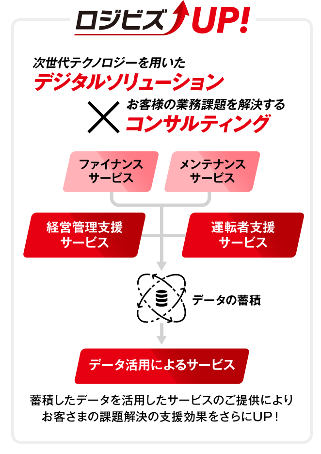 ロジビズUPのサービス図式