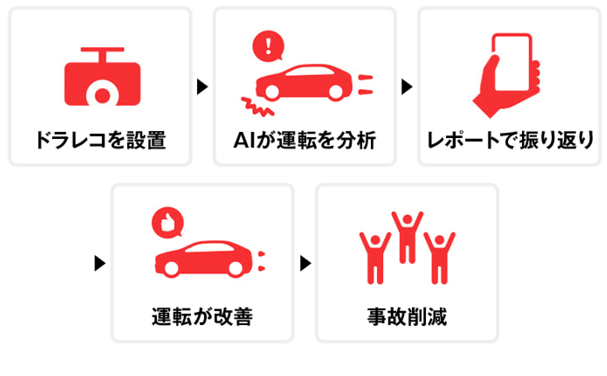 ドラレコを設置、AIが運転を分析、レポートで振り返り、
					運転が改善、事故削減