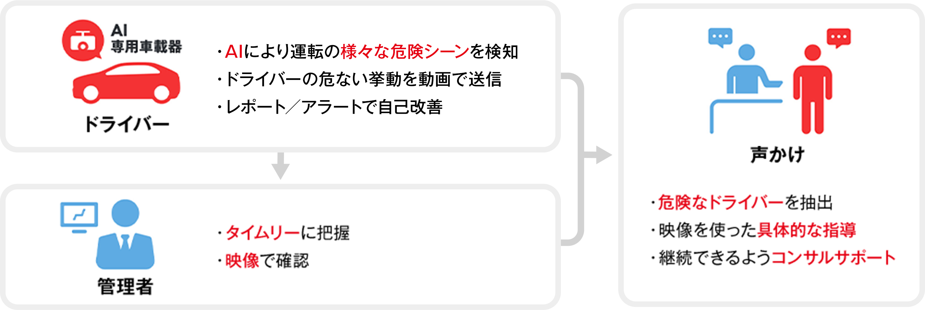 次世代AIドライブレコーダー活用の流れの図