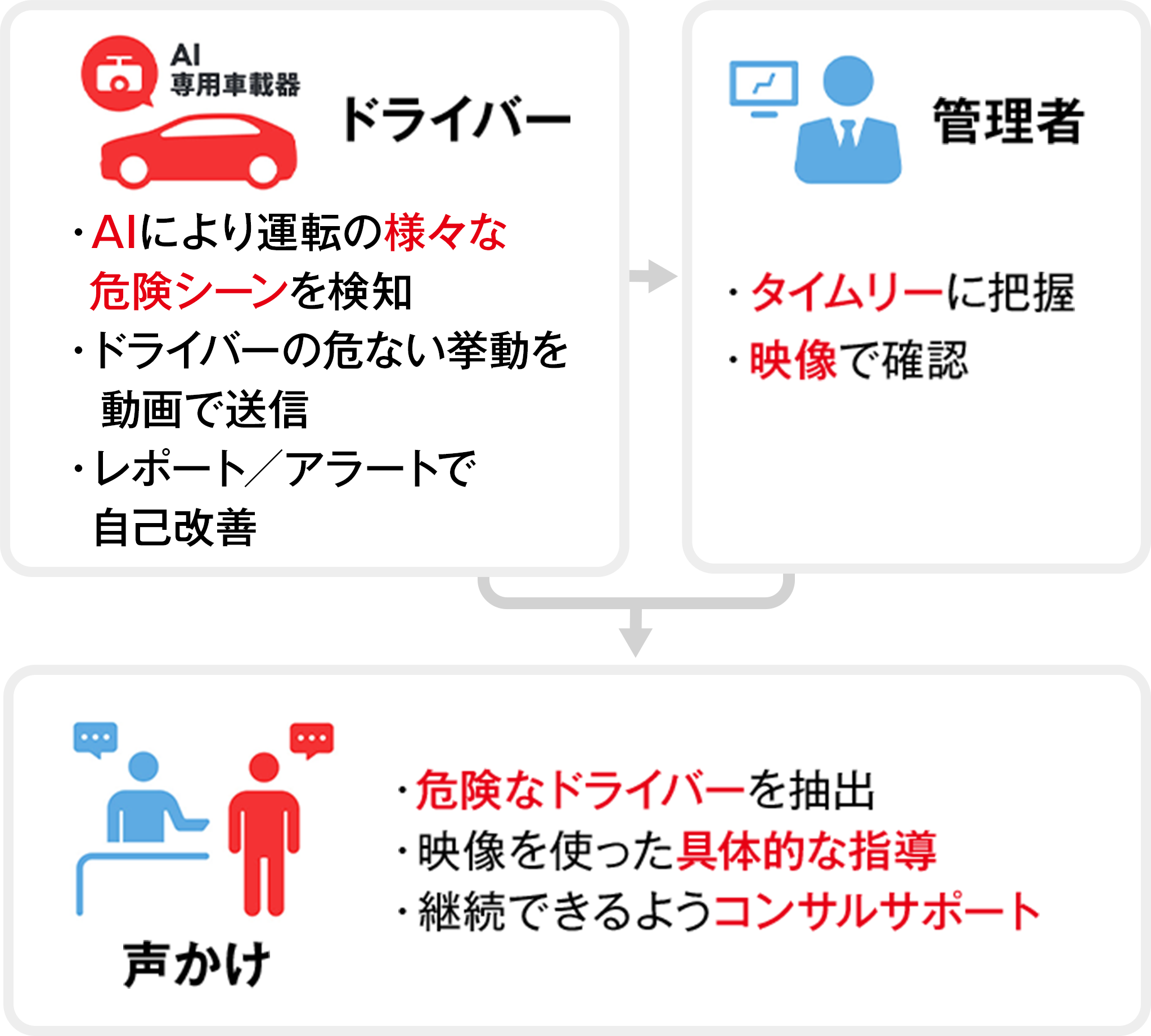 次世代AIドライブレコーダー活用の流れの図