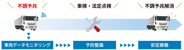 サービスのイメージ図：不調予兆⇒車検・法定点検⇒不調予兆解消（不調予兆時の流れは車両データモニタリング⇒予報整備⇒安定稼働）