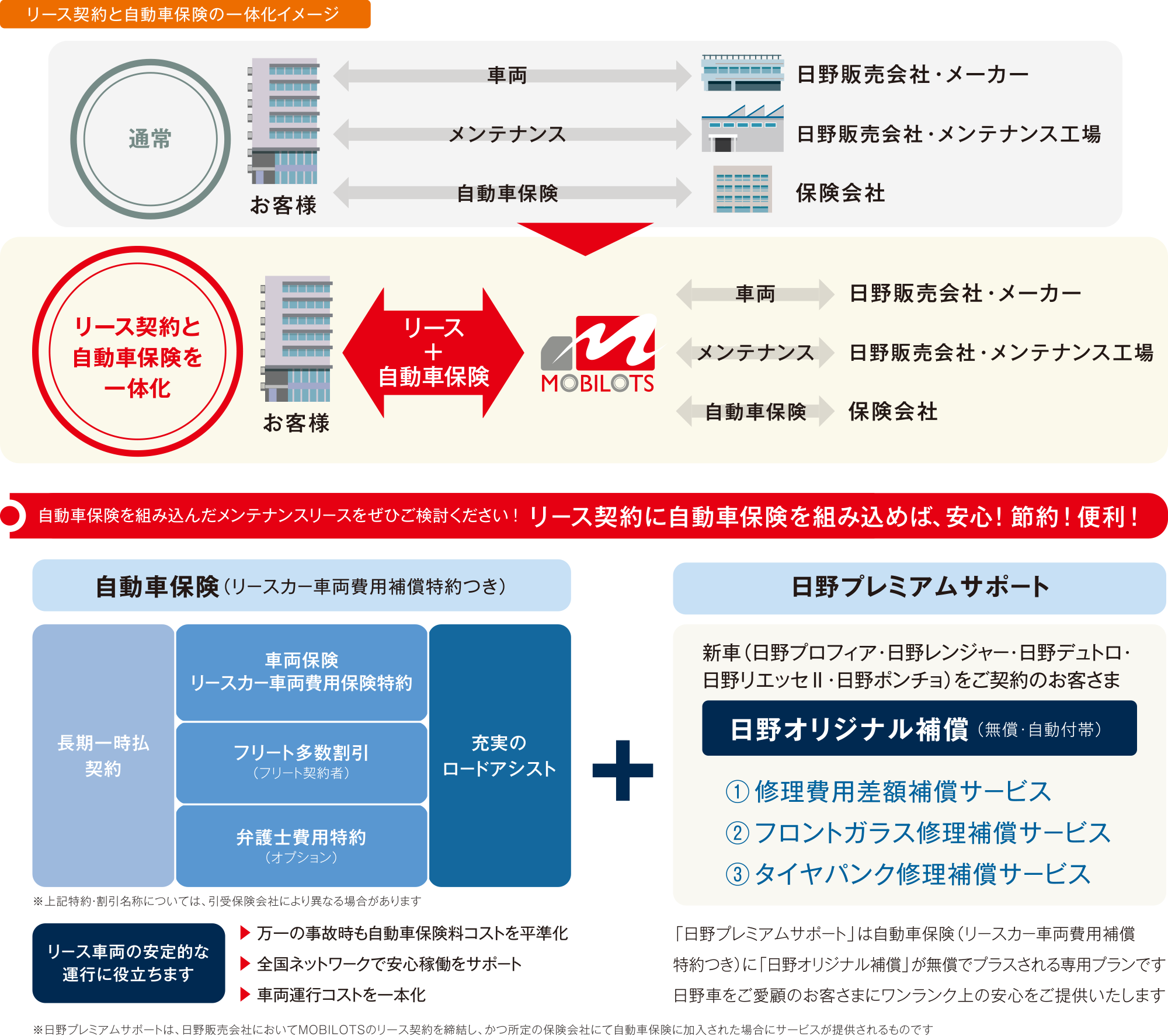 グラフ、概要：リースカー車両費用特約