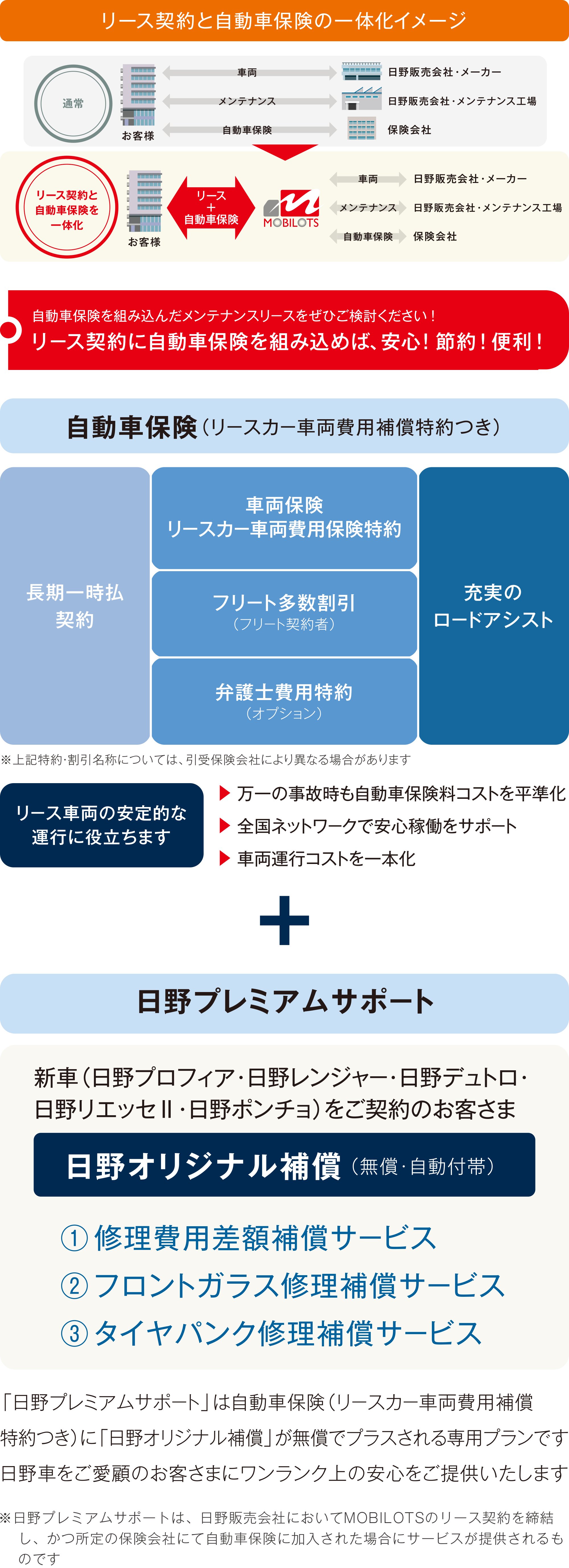 グラフ、概要：リースカー車両費用特約