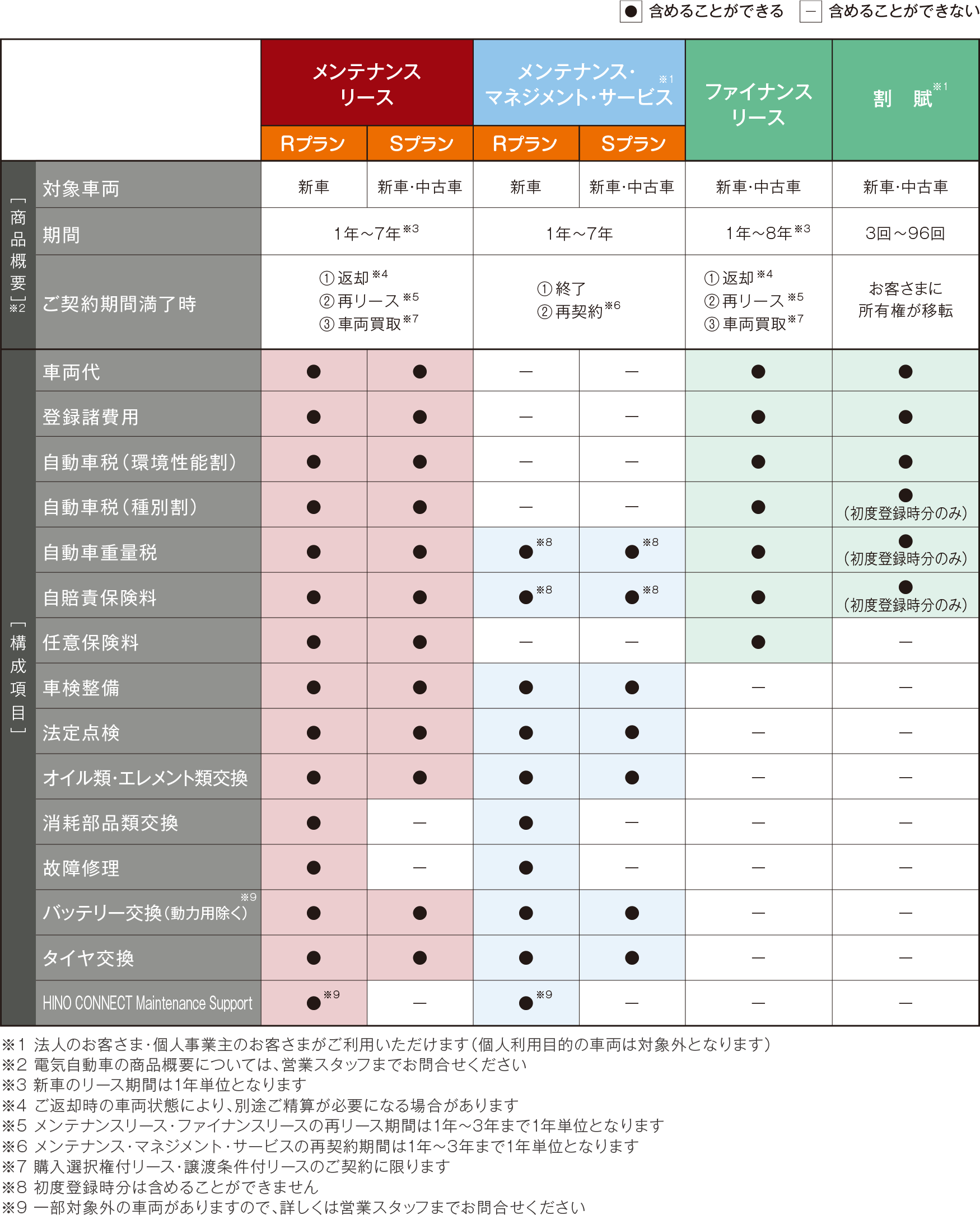 イメージ画像：商品対比表（日野販売会社経由でご契約のお客さま）