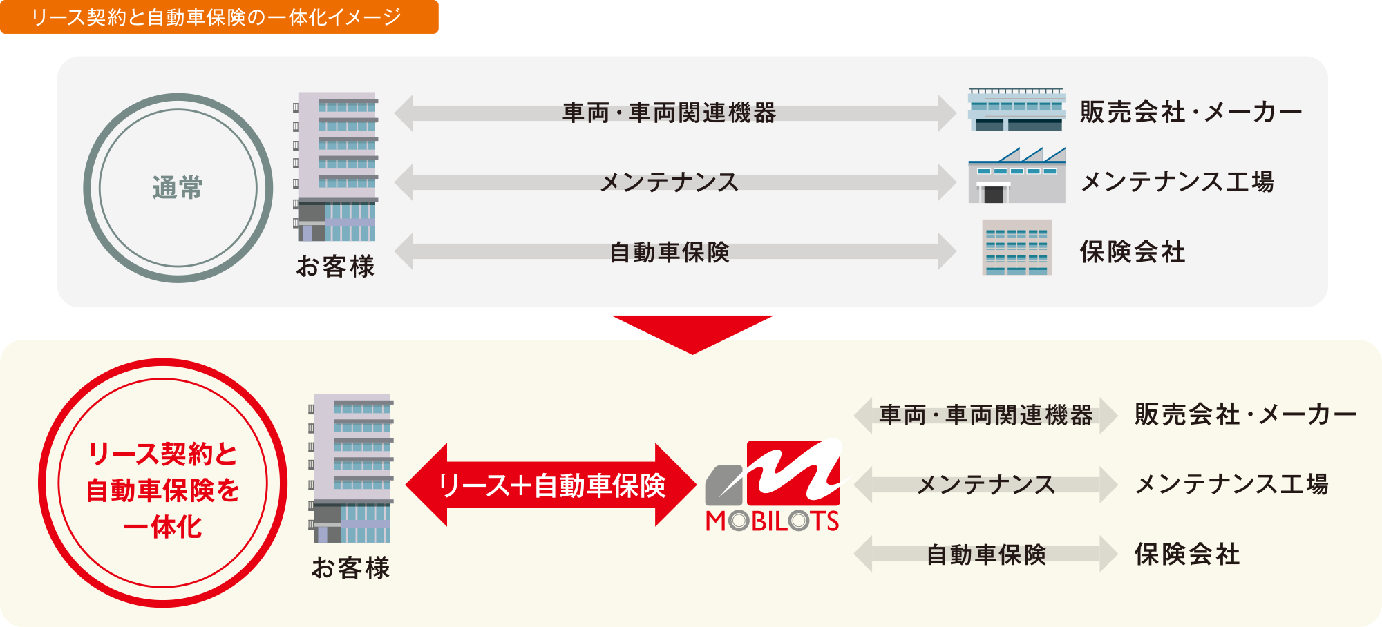 グラフ、概要：リースカー車両費用特約