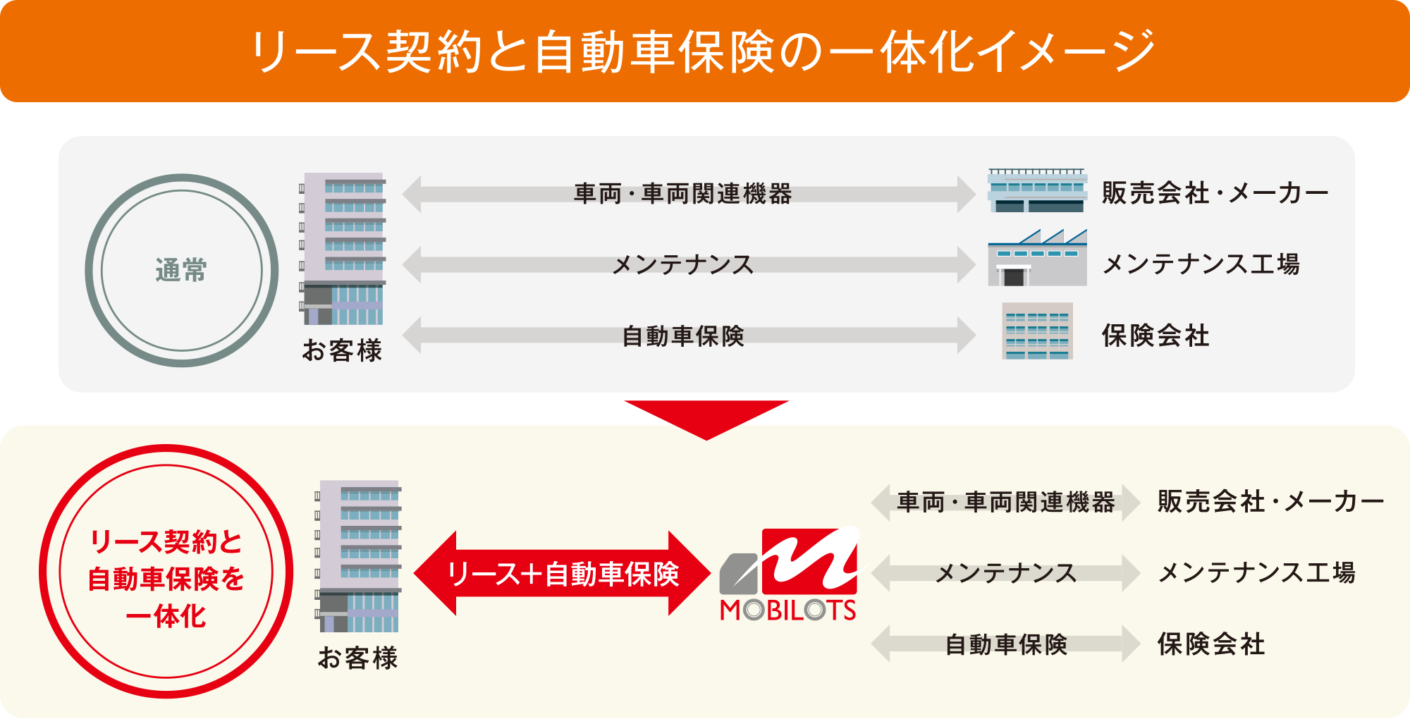 グラフ、概要：リースカー車両費用特約